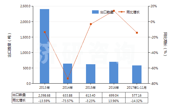 2013-2017年11月中國其他茶堿和氨茶堿及其衍生物、鹽(HS29395900)出口量及增速統(tǒng)計(jì)